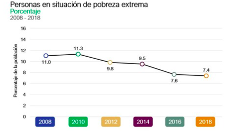 LA MEDICIÓN DE CONEVAL SOBRE CARENCIA EN SALUD CON UN «SESGO NEOLIBERAL»