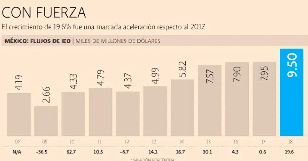 MÉXICO LOGRA ‘HISTÓRICA’ INVERSIÓN EXTRANJERA: 19.4 MMDD