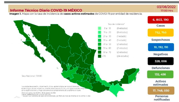 MÉXICO ACUMULA 328 MIL MUERTES Y 6.8 MILLONES DE CONTAGIOS DE COVID