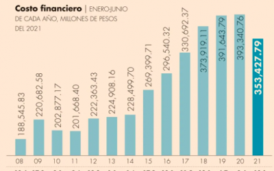 CUESTIONA OPOSICIÓN INCREMENTO DEL COSTO FINANCIERO DE LA DEUDA DE PEMEX Y CFE￼