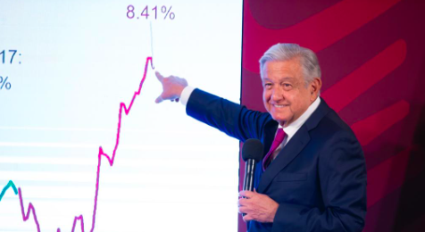 SE DESACELERA LA INFLACIÓN; BAJÓ A 8.41%, ES POCO, PERO VA DESCENDIENDO: AMLO