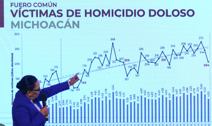 REPORTA SSPC LIGERA DISMINUCIÓN DE HOMICIDIOS DOLOSOS EN EL PAÍS