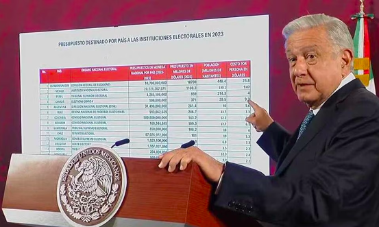 EXCESIVO EL PRESUPUESTO DE 37 MMDP QUE SOLICITA EL INE PARA 2024: AMLO