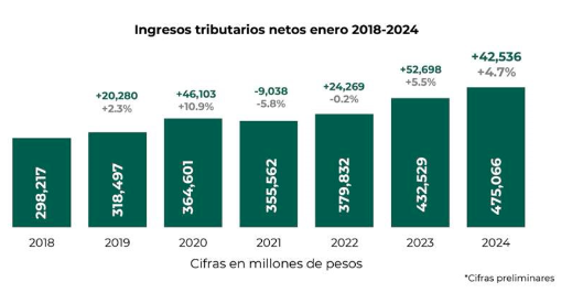 RECAUDA EL SAT 475 MIL MILLONES DE PESOS EN EL MES DE ENERO, ES 4.7% SUPERIOR AL MISMO PERIODO DE 2023