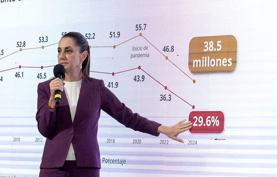 REDUCCIÓN DE LA POBREZA, DE 55 A 38 MILLONES DE MEXICANOS, UNA HAZAÑA DE LA 4T: SHEINBAUM