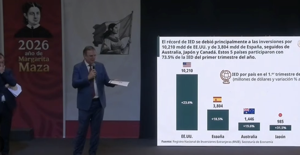 REGISTRA MÉXICO INVERSIÓN EXTRANJERA RÉCORD DE 23 MMDD EN EL PRIMER TRIMESTRE DE 2026