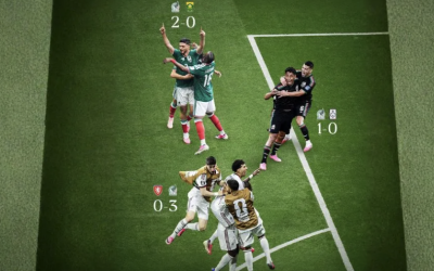 MÉXICO, ARGENTINA Y FRANCIA CON PASO PERFECTO EN FASE DE GRUPOS; EL TRI VA CONTRA ECUADOR