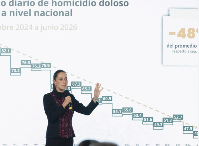 HOMICIDIOS DOLOSOS SE HAN REDUCIDO 48% A CASI DOS AÑOS DEL GOBIERNO DE CLAUDIA SHEINBAUM