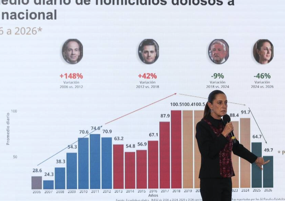 COORDINACIÒN FEDERACIÒN-ESTADOS PERMITE REDUCIR HOMICIDIOS DOLOSOS EN 51%: SHEINBAUM